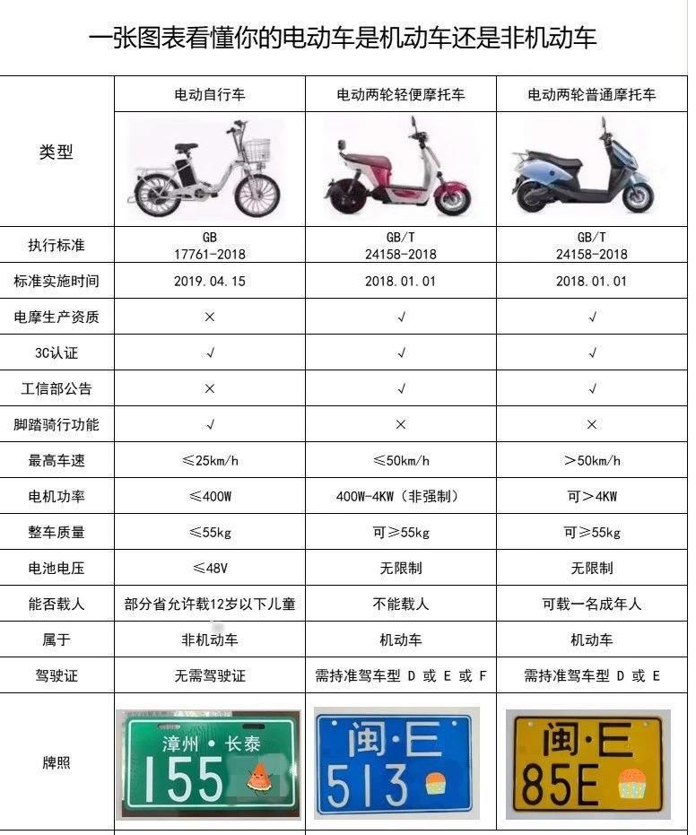 【电动车考证指南】一,d驾驶证驾照代号:d申请年龄:18