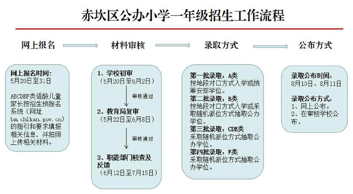 分类招生流程图图片