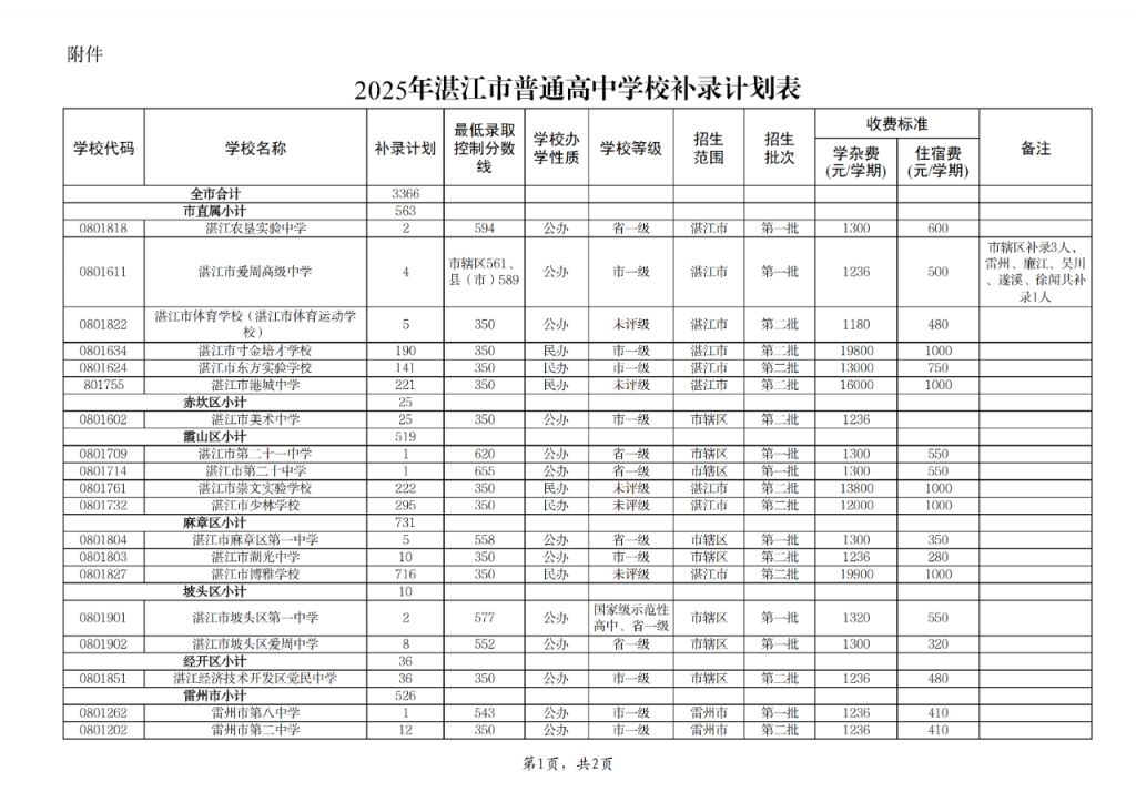 2025湛江市中考补录