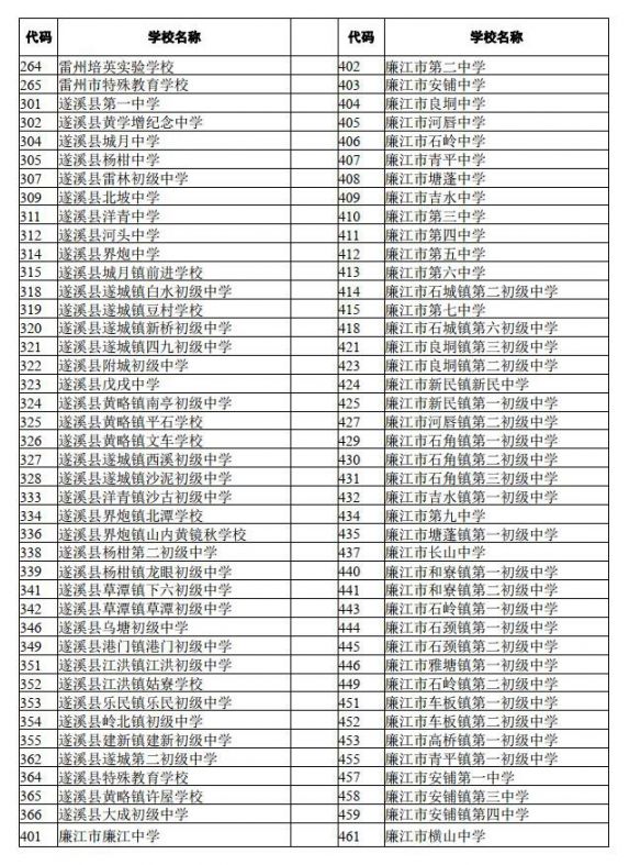 湛江2022年初中学业水平考试报名点(学校)代码 湛江2022年初中学业
