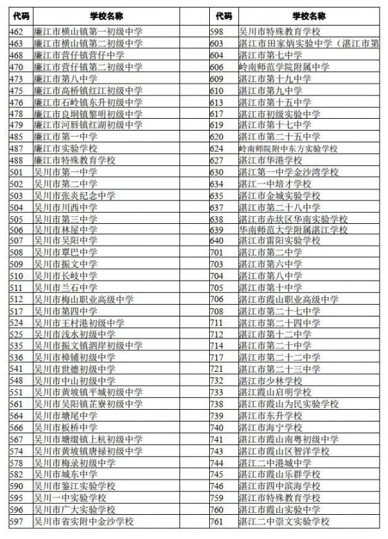 湛江2022年初中学业水平考试报名点学校代码