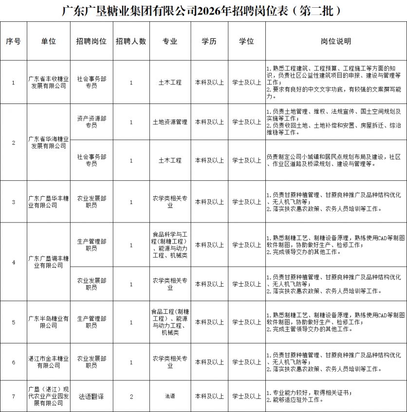【本地资讯】2026广东广垦糖业集团有限公司招聘