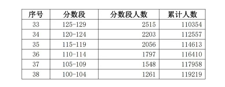 2020廣東春季高考分數段彙總67大全