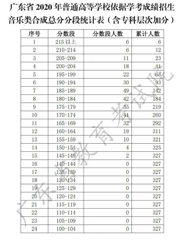 2020廣東春季高考分數段彙總67大全