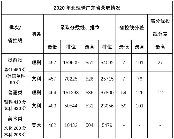 北京理工大学珠海学院2021年招生录取分数线出了吗