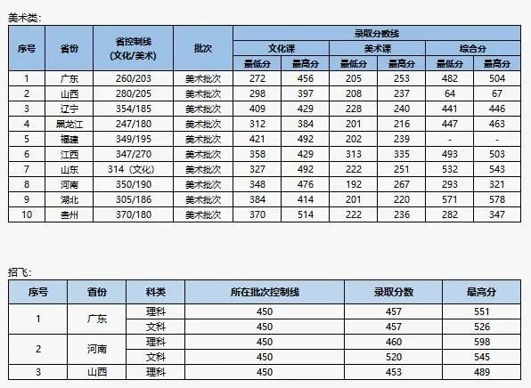 2020普招分專業錄取分數線(廣東)溫馨提示:微信搜索公眾號珠海本地寶