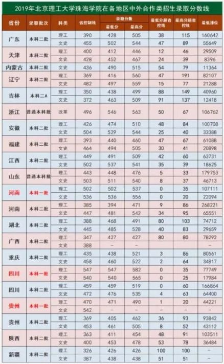 北京理工大學珠海學院歷年錄取分數線