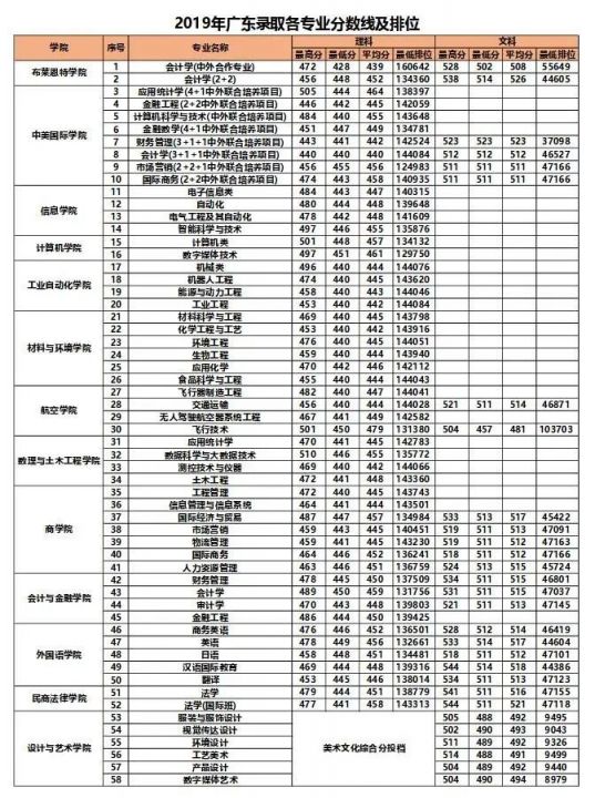 北京理工大学珠海学院历年录取分数线