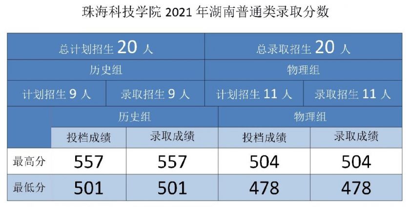 【珠海科技學院(原吉林大學珠海學院)2021年全國錄取分數線】珠海科技