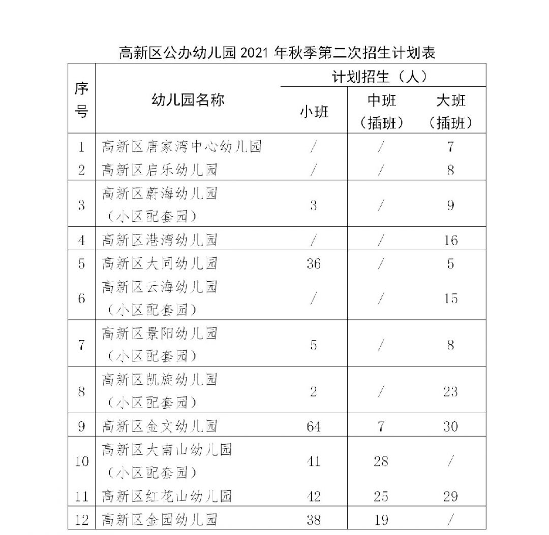 珠海高新区公办幼儿园2021年秋季第二次招生计划