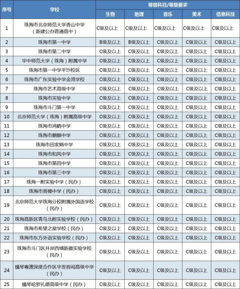 珠海会考多少分过关？