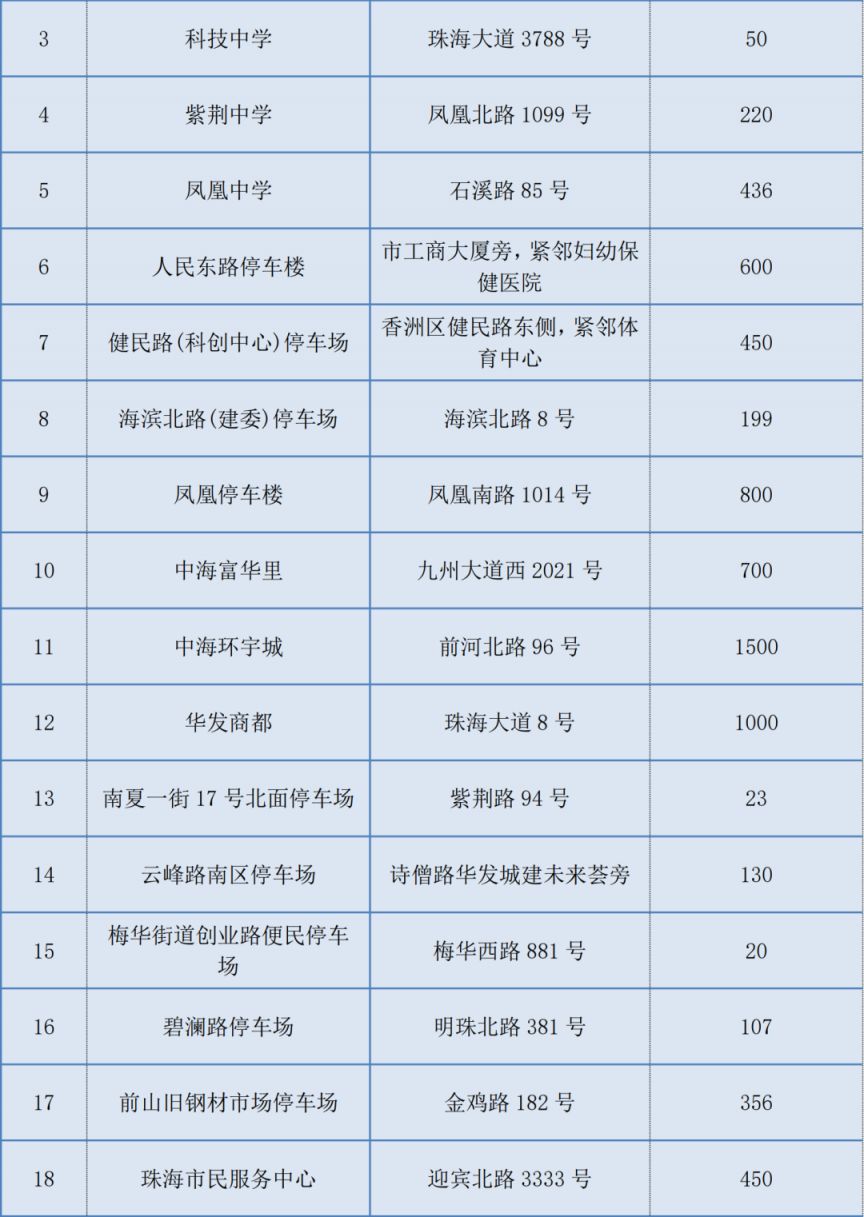 受台风影响珠海香洲区哪里能免费停车?