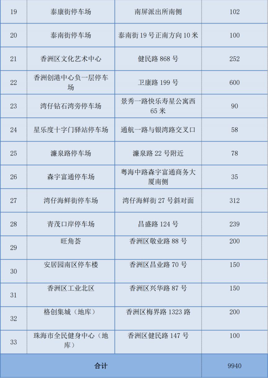 受台风影响珠海香洲区哪里能免费停车?