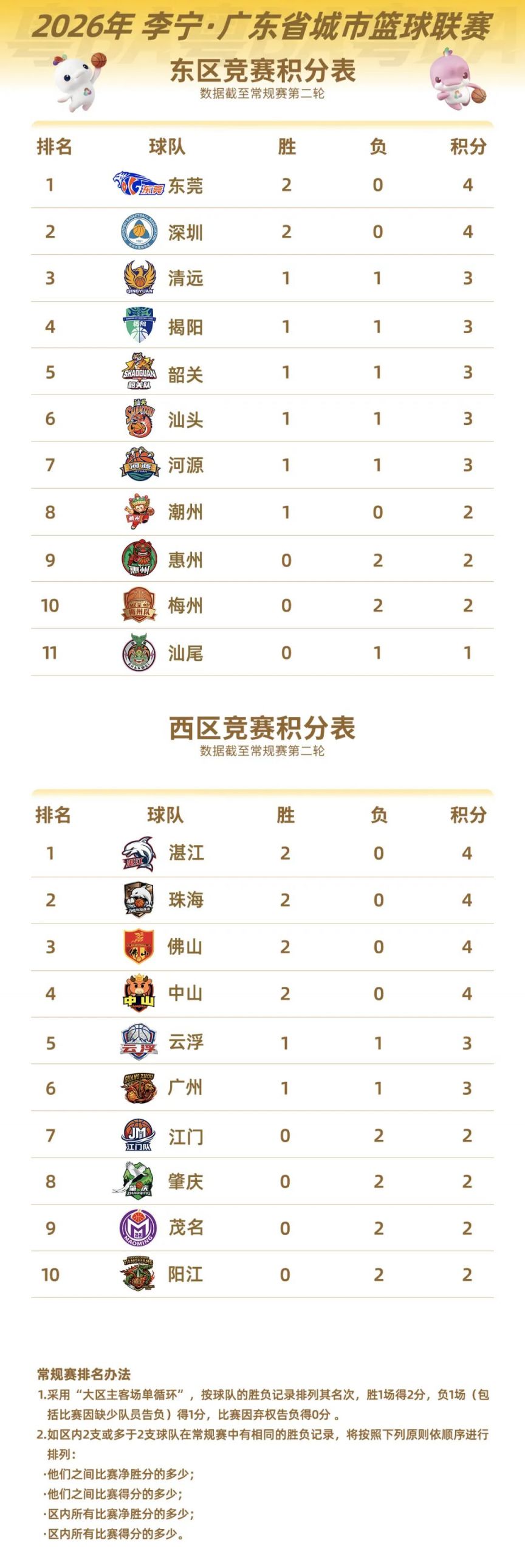 2026粤BA篮球联赛积分表最新消息(持续更新)