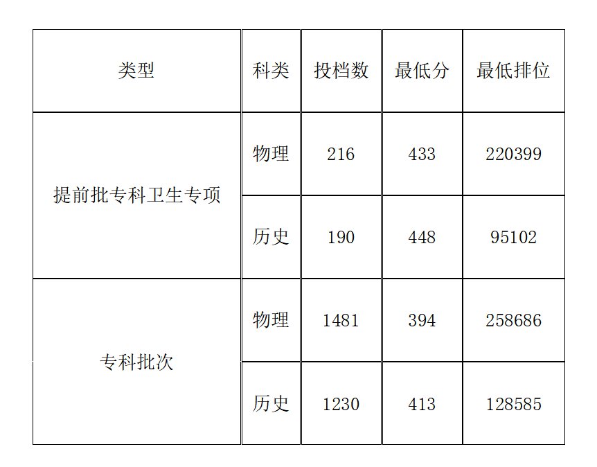 肇慶醫學高等專科學校2021年錄取分數線