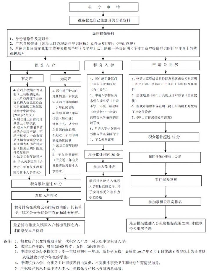 2017中山积分制申请流程（图）- 中山本地宝