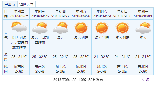 中山未来15天天气预报图片