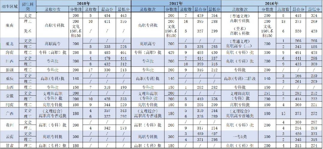 中山职业技术学院录取分数线