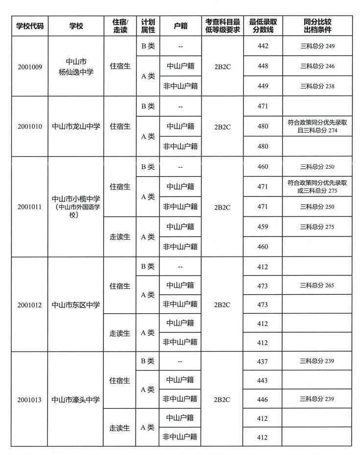 計分方式,志願填報入口/填報指南,成績查詢入口等信息,各高中往年分數