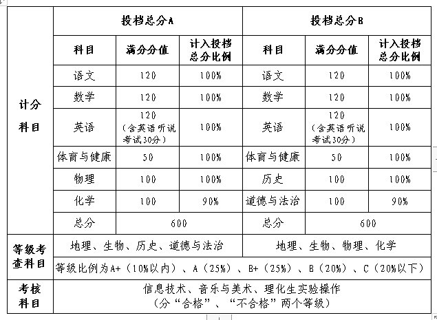 2021中山市中考各科分数是多少