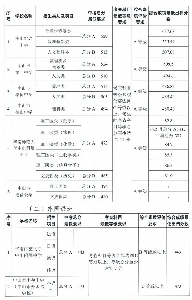 2021中山高中录取分数线