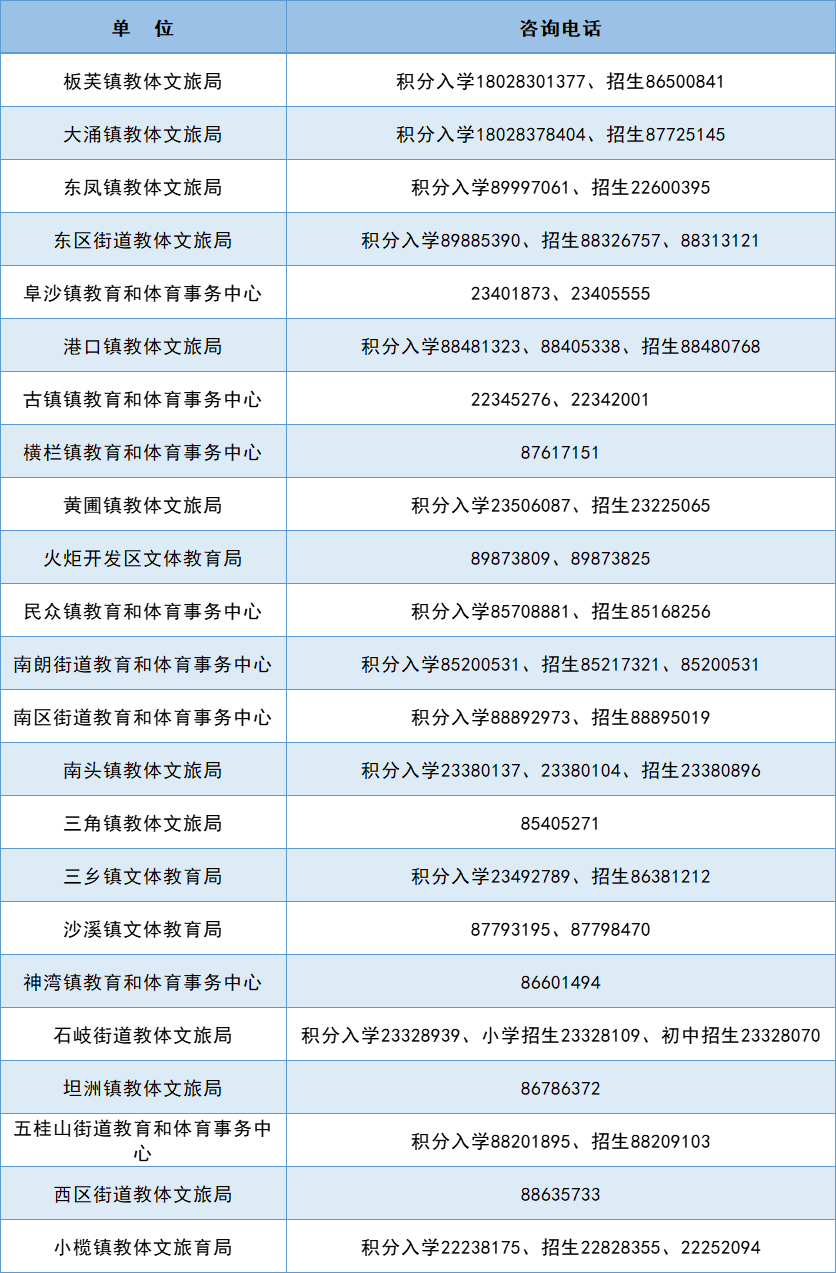 中山市各镇区教育局地址电话一览