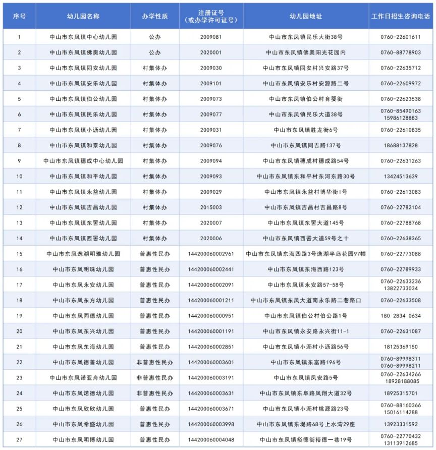 2026中山东凤镇幼儿园名录