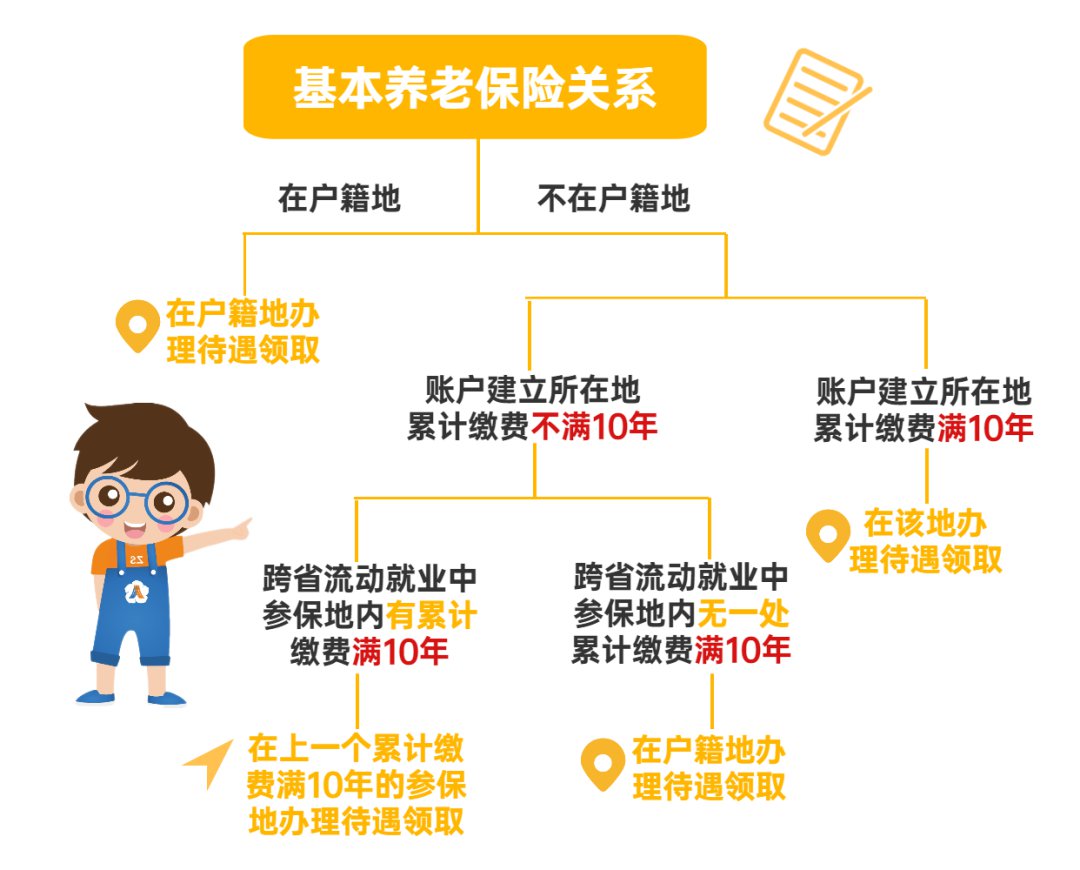 中山户籍多地参保人员在哪领取养老金?