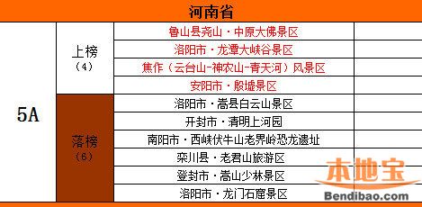 河南过半5a景区未上价格信得过景区名单