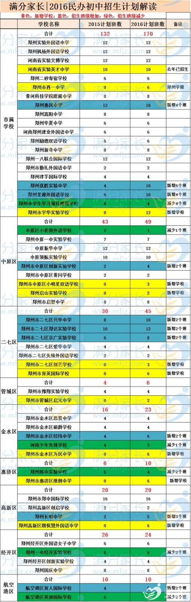 鄭州市民辦高中名單彙總