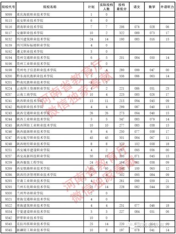 2016河南高職高專批院校理科平行投檔分數線- 鄭州本地寶