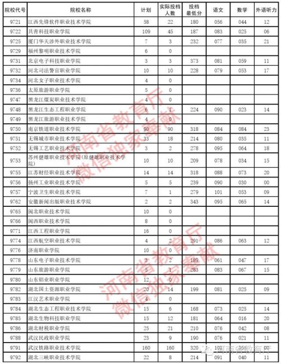 2016河南高職高專批院校理科平行投檔分數線- 鄭州本地寶