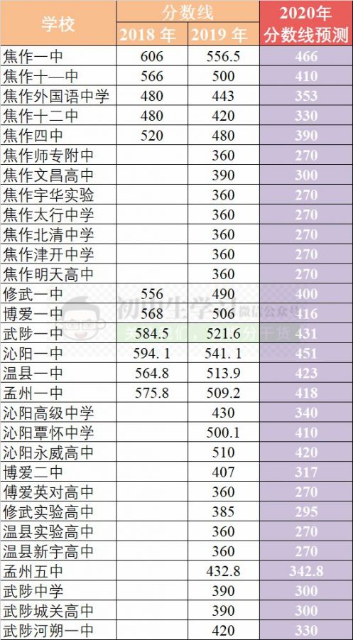 郑州升学 郑州中考 2020年焦作中招考试分数线 焦作市录取分数线