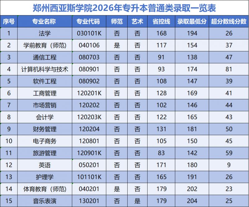 2026年郑州西亚斯学院专升本录取分数线公布