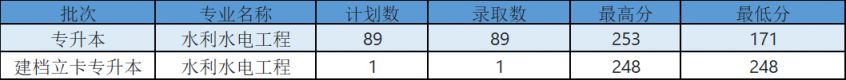 2026年华北水利水电大学河南专升本录取情况以及查询方法