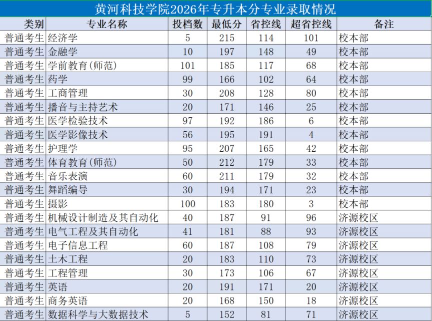 2026年黄河科技学院专升本录取分数线