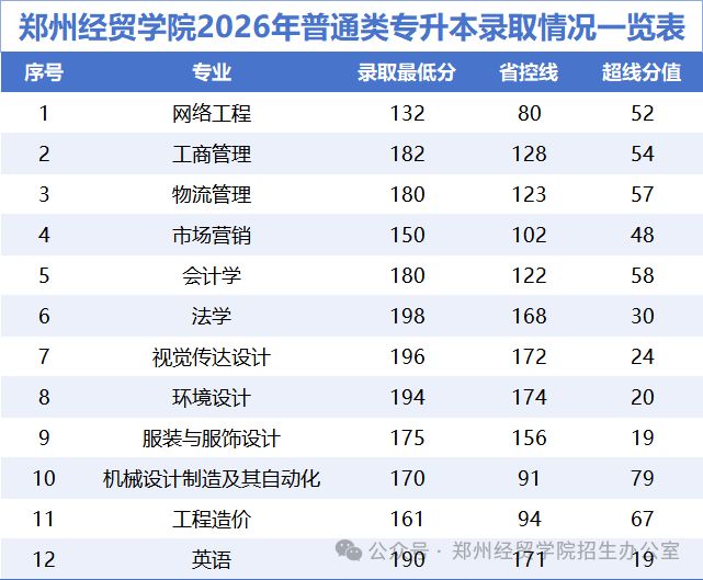 2026年郑州经贸学院专升本录取分数线