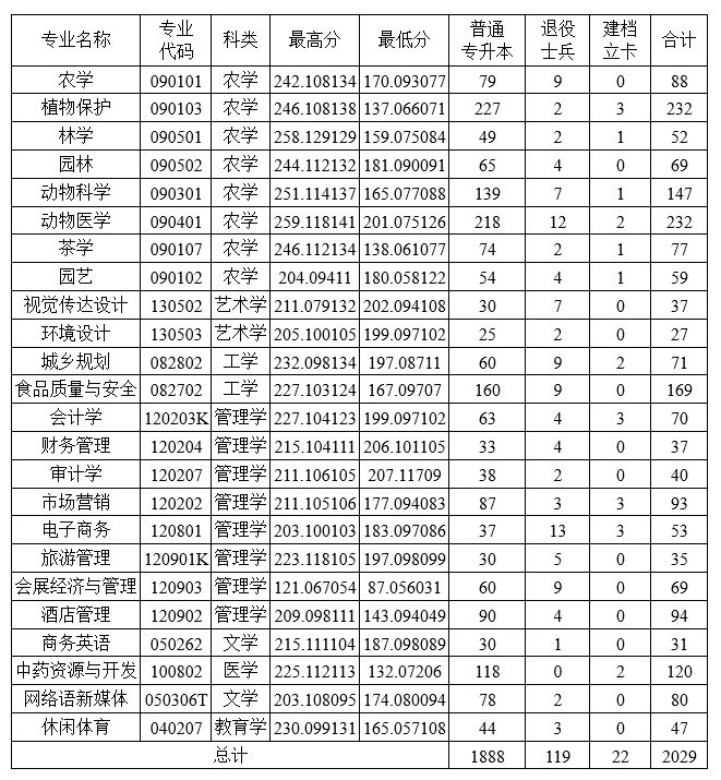 2026年信阳农林学院专升本录取分数线
