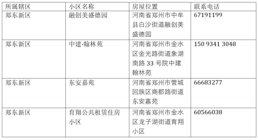 【本地资讯】2026年郑州市第三批公租房房源开放日开放房源