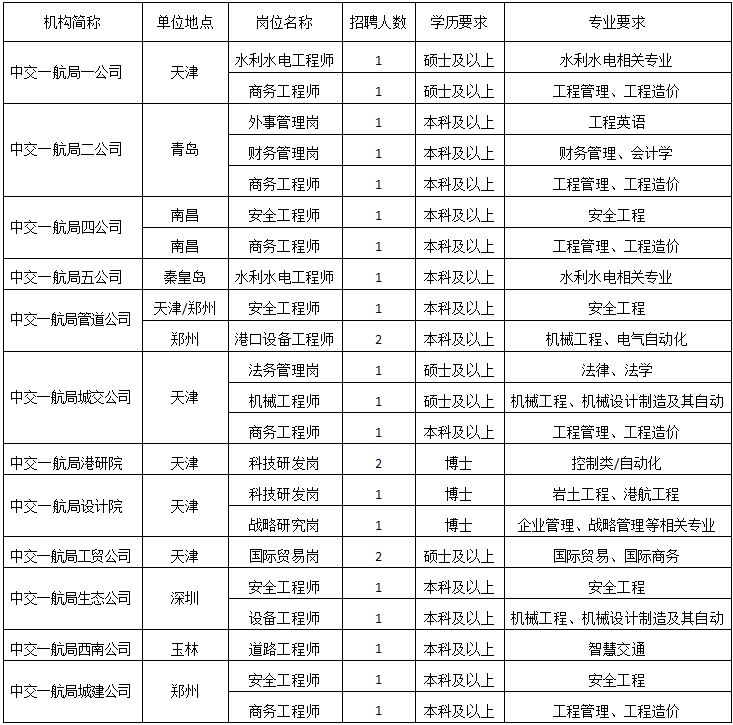 中交一航局2026届春季校园招聘