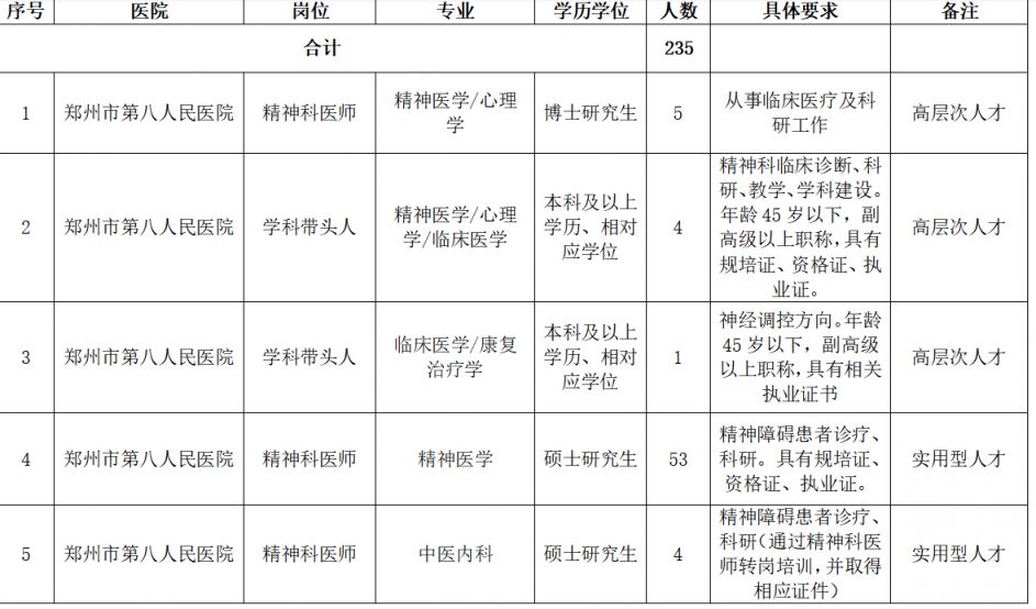 【本地资讯】2026年郑州市第八人民医院引进人才公告