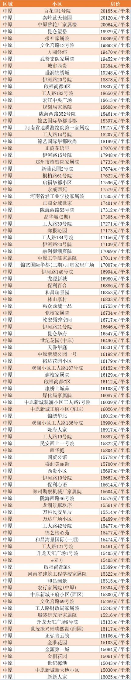 2020年10月郑州中原区房价走势最新消息