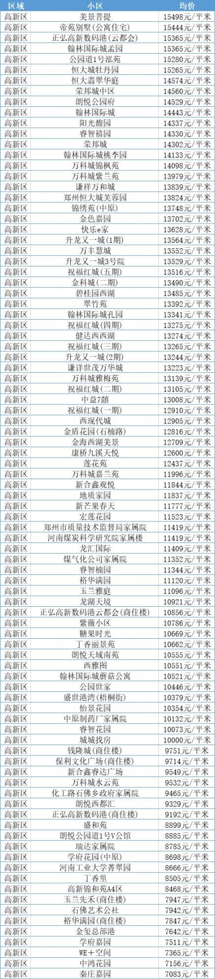 2020年郑州12月房价表