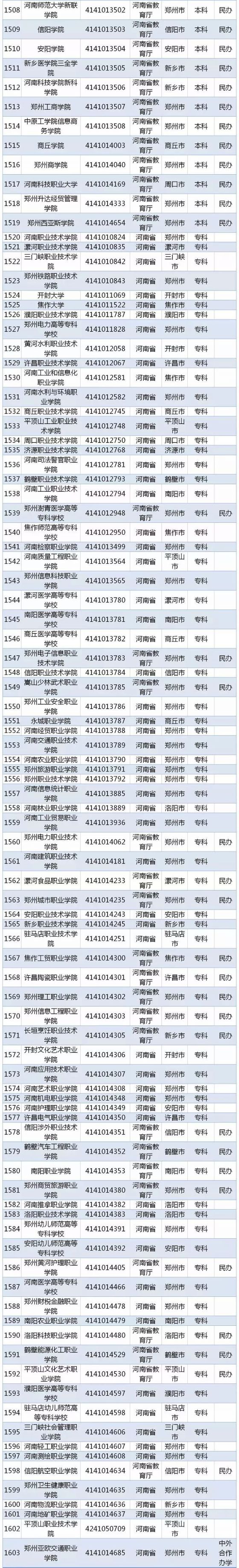 河南省成人高等学校名单温馨提示:微信搜索公众号郑州本地宝,关注后