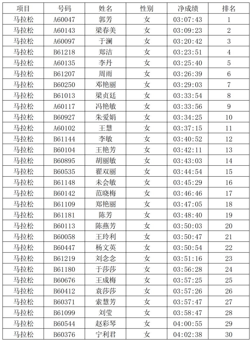 2026安阳马拉松赛安阳市居民奖获奖名单公示