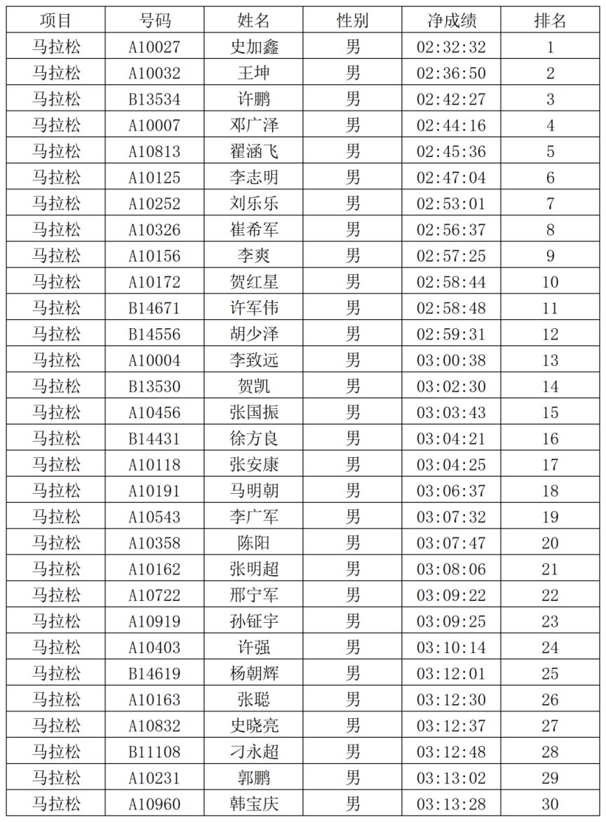 2026安阳马拉松赛安阳市居民奖获奖名单公示