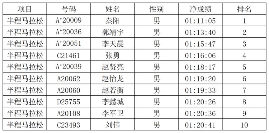 2026安阳马拉松赛安阳市居民奖获奖名单公示