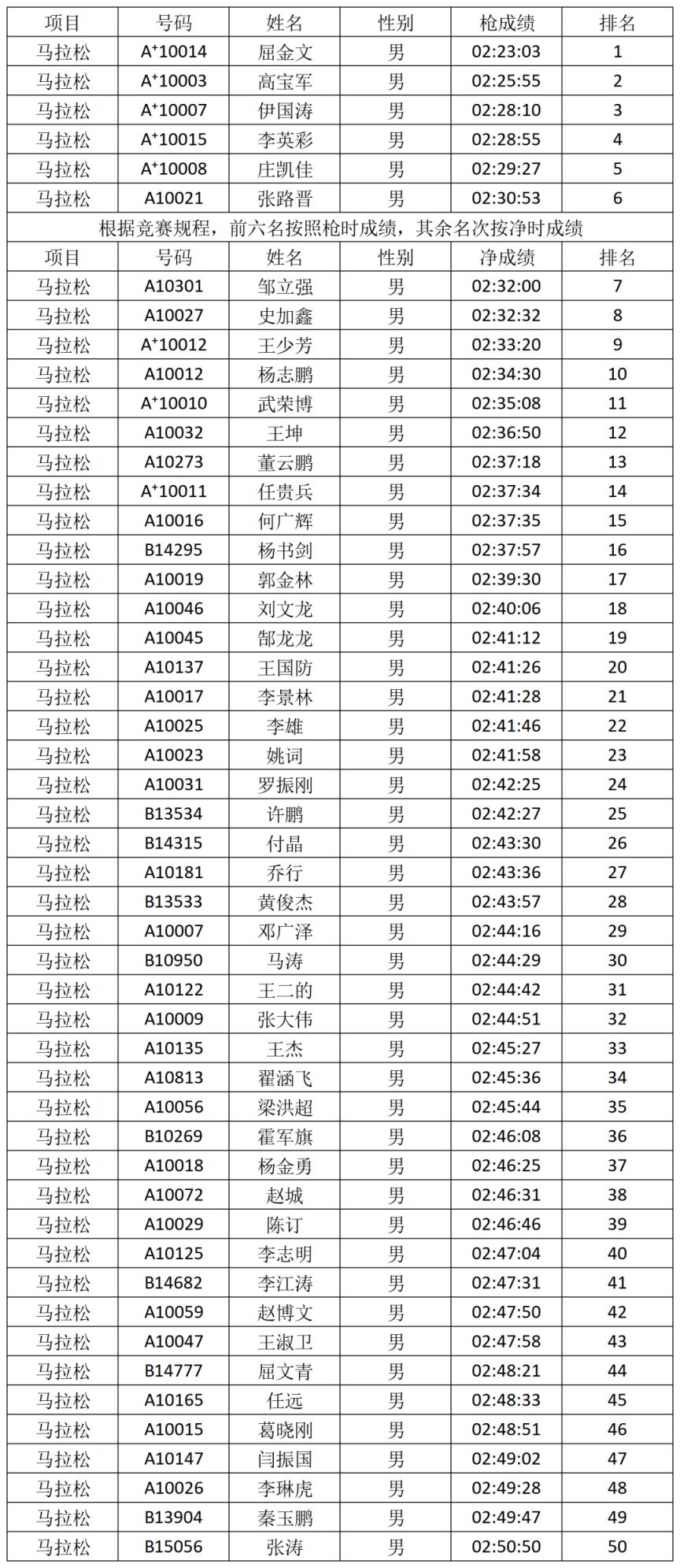 2026安阳马拉松赛获奖选手名单公布