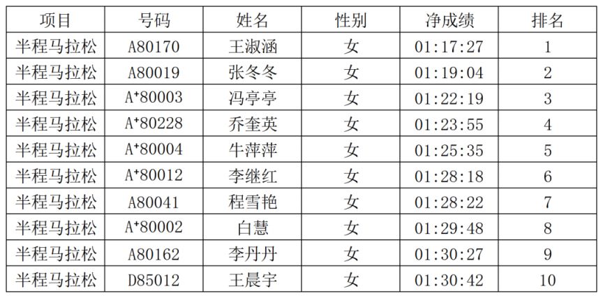 2026安阳马拉松赛获奖选手名单公布